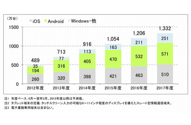 タブレットの国内出荷台数予測（年度）