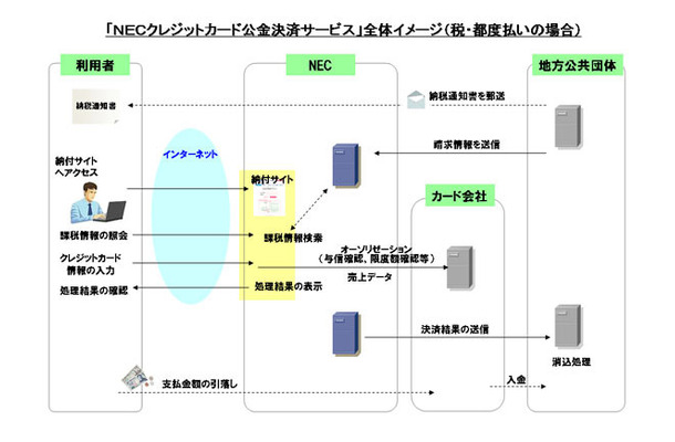 サービス全体の処理イメージ