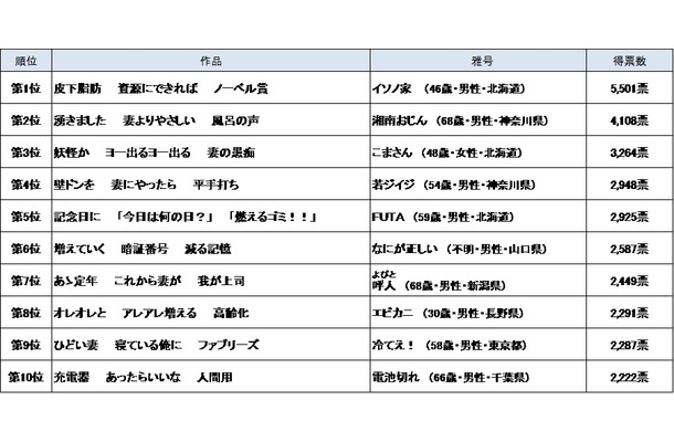 第28回「第一生命サラリーマン川柳コンクール」ベスト10