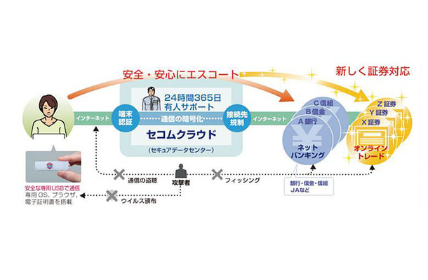 専用USBメモリから起動させることで、セコムトラストシステムズにしか繋がらないセキュアなネットバンキングとオンライントレードを提供する（画像は同社リリースより）。