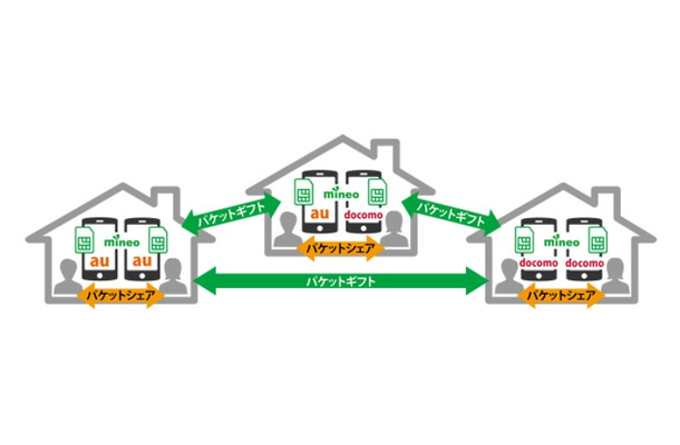 パケットギフトサービスのイメージ