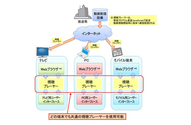 MPEG-DASH視聴プレーヤーの概要