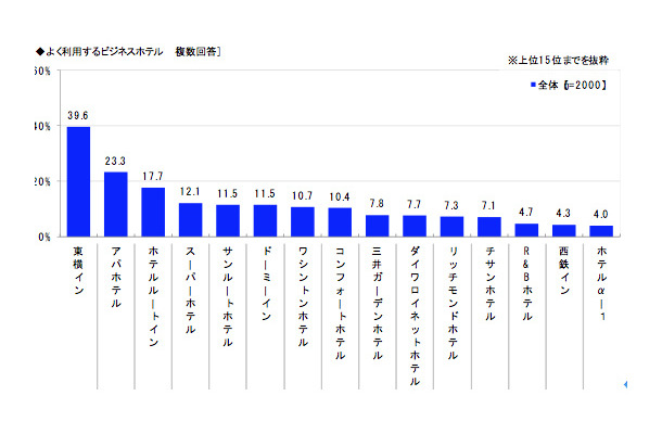 人気のビジネスホテル