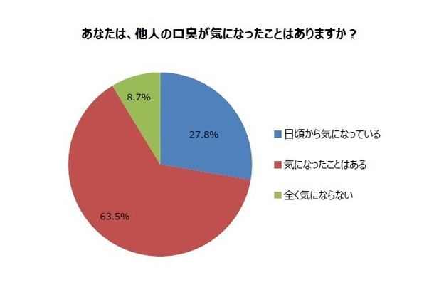 口臭で人間関係が変わった……3割