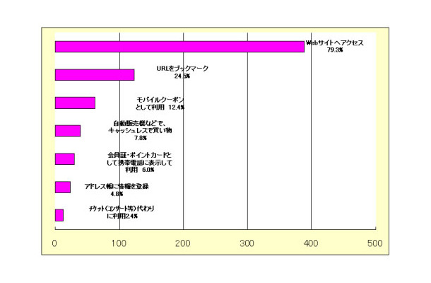 利用したことがあるQRコードの方法（複数回答、n=502）