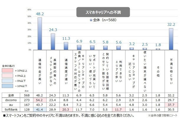 スマホキャリアへの不満