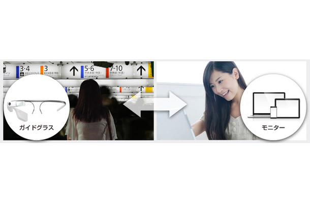 眼鏡型ウェアラブルデバイスを介して遠隔地にいる他者と視野情報や位置情報を共有し、会話を通じてサポートやガイドを受けることができる（画像はプレスリリースより）