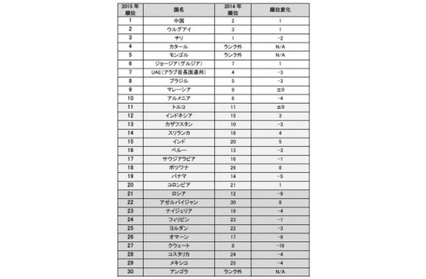 2015年・新興国小売市場への参入魅力度ランキング