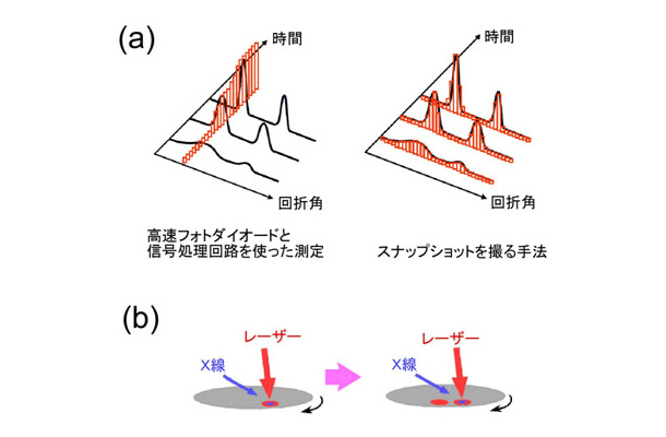 （a）は高速フォトダイオードと信号処理回路を使った測定法と、スナップショットを撮る手法を表す図。(b)は、回転試料台のイメージ。