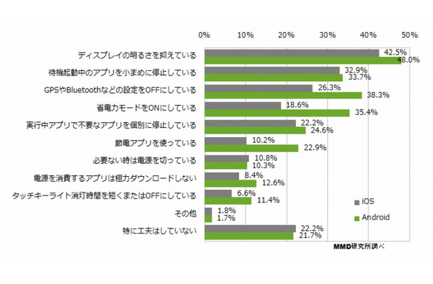 バッテリーを長持ちするように工夫していること（n=342）