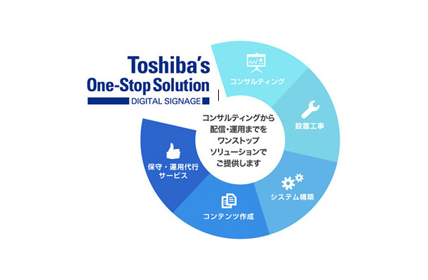 デジタルサイネージに関しては、東芝ライフスタイルが導入を検討している段階から導入後の運用・保守までの製品・サービスをワンストップで提供することになる（画像はプレスリリースより）