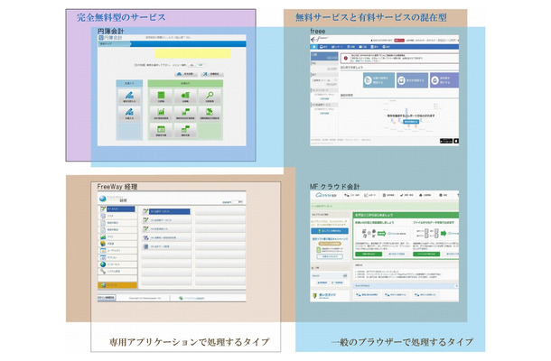 無料クラウド会計ソフトの分類図