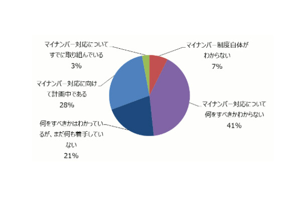 マイナンバー対応状況