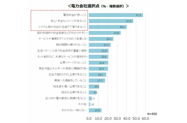 電力会社選択点