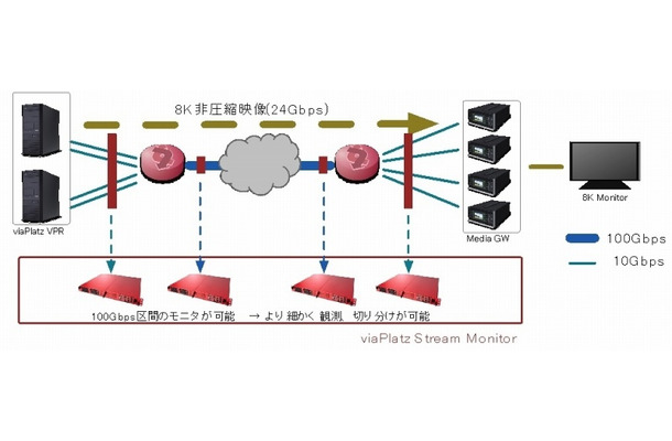 ストリームモニタ（100Gbps）を追加した8K非圧縮映像のモニタリング