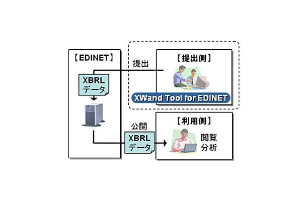 XBRL対応の新システムを構築した「EDINET」