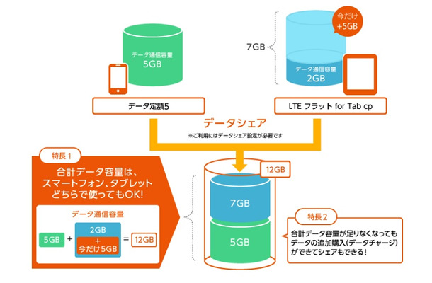 「データシェア」の利用イメージ