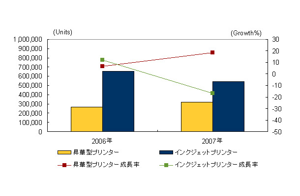 インクジェットプリンタ市場グラフ（IDC Japan）