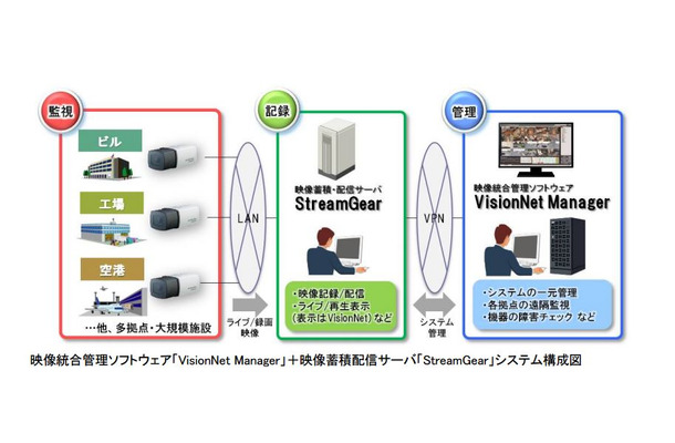 「VisionNet Manager」と「StreamGear」のシステム構成。1台のサーバで大量の映像データを蓄積でき、「VisionNet Manager」を使用してシステムの一元管理や遠隔監視などが可能になる（画像は同社リリースより）。