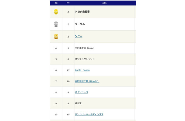 転職人気企業・総合ランキングトップ10