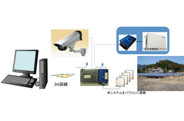 本システムの構成一例。月額のランニングコストは通信費用のみとなる。IPカメラ等の監視カメラも接続することが可能で、回線自体のランニングコストは変わらない（画像はプレスリリースより）