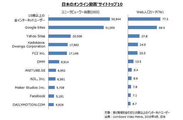 オンライン動画サイトトップ10