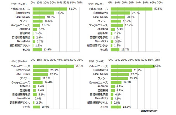 ダウンロードしたニュースアプリ（年代別）