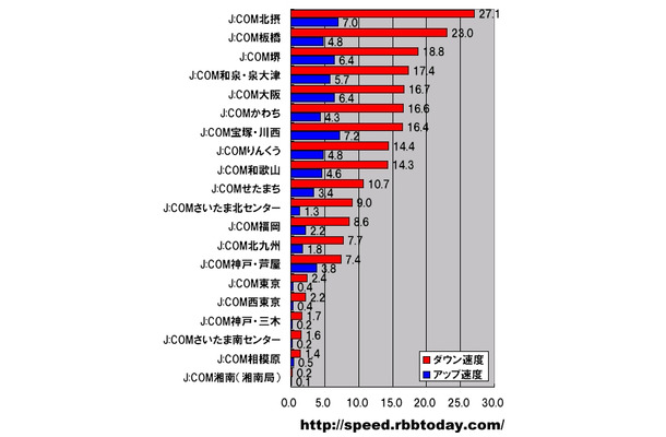 単位はMbps。J:COMグループキャリアの計測数シェア上位20社について、ダウン速度順に表した。ジェイコムウエストの北摂、堺、和泉・泉大津、大阪、かわち、宝塚・川西、りんくうが上位にあり、J:COMグループ内部におけるウエストの優位が認められる