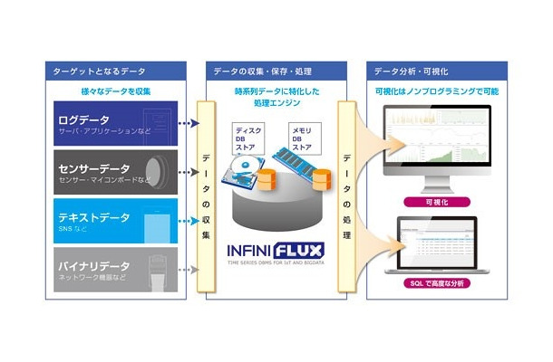 「InfiniFluxクラウド」の概要