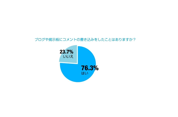 ブログや掲示板のコメント利用動向