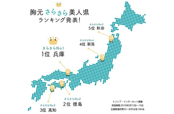 “胸元さらさら美人県”ランキング（トリンプ・インターナショナル・ジャパン調べ）