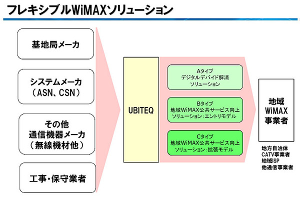 フレキシブルWiMAXソリューションパッケージの最小構成のプランの一例