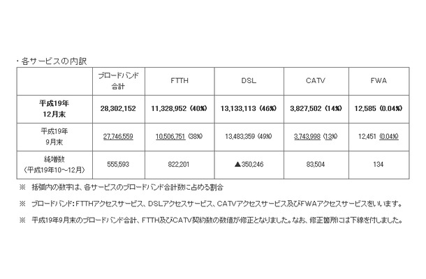 各サービスの契約数の状況（2007年12月末）