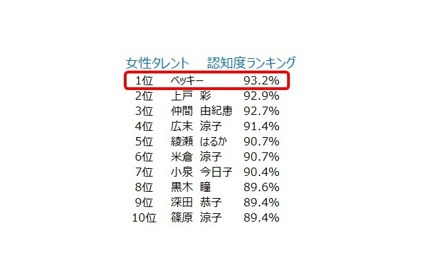 女性タレントの認知度ランキングの1位はベッキー