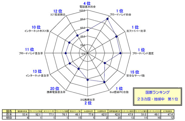 日本の各指標のレーダーチャート