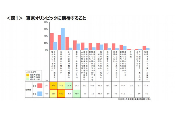 東京オリンピックに期待すること