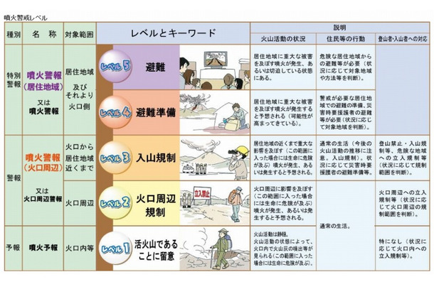 噴火警戒レベルについて（気象庁サイトより）