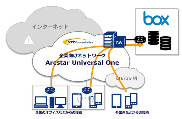 Box over VPNサービスイメージ