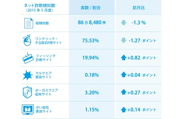 2015年5月度のネット詐欺検知数。ワンクリック・不当請求詐欺サイトが最も多いのはこれまで通りだが、個人情報をだまし取るフィッシング詐欺サイトもかなり増えてきている（画像はプレスリリースより）