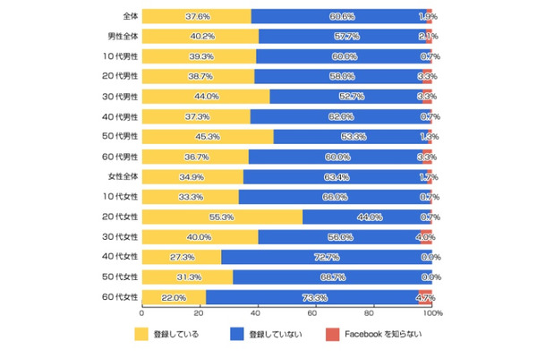 現在、Facebookに登録をしていますか？（n=1800人）