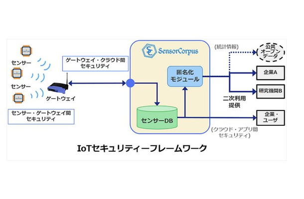 IoT固有の問題としてセンサーやゲートウェイの盗難、データ汚染、なりすまし、乗っ取りなどが挙げられるが、それらを一貫して監視・運用できる点が特徴だ（画像は同社リリースより）。