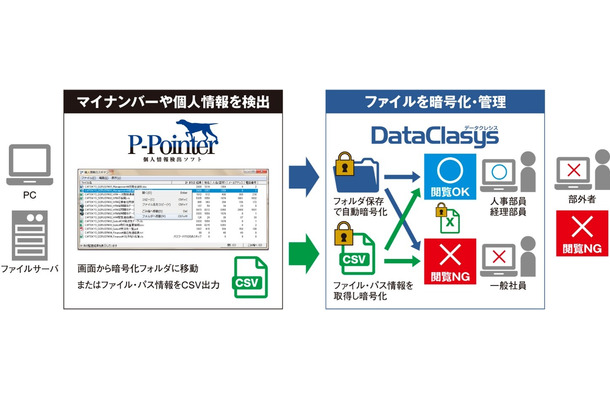 P-Pointerで検出された個人情報を含むファイルを特定のフォルダに移動させ、DataClasysが自動でファイルを暗号化するといったソリューションになる（画像はプレスリリースより）