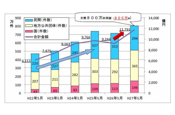 Pay-easy収納サービス5月の月間利用件数・金額の推移