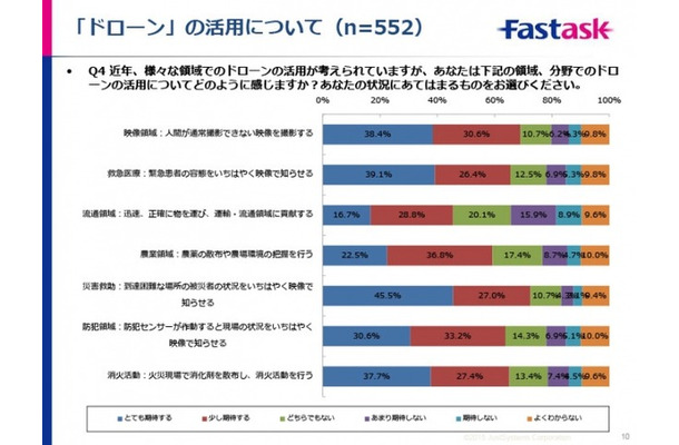 ドローン活用に期待する分野。ジャストシステム調査より