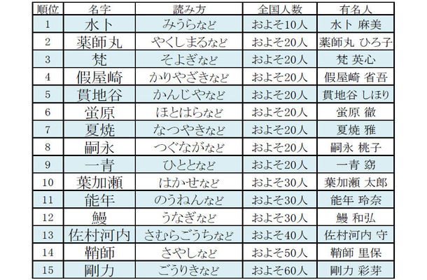 苗字 ランキング 2020