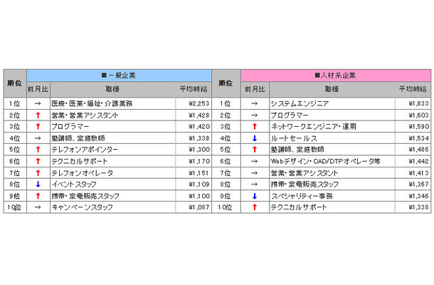 全国高時給職種ランキングTOP10　