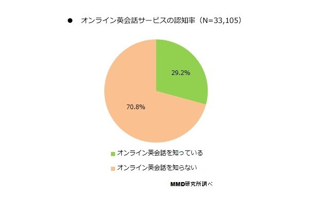 オンライン英会話サービスの認知率