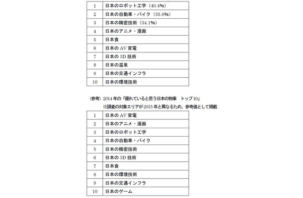 優れていると思う日本の物事 トップ10