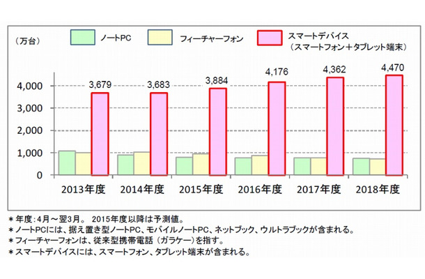 タブレット端末 今年度にノートpcと出荷台数が逆転へ Rbb Today