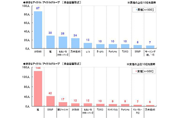 好きなアイドル